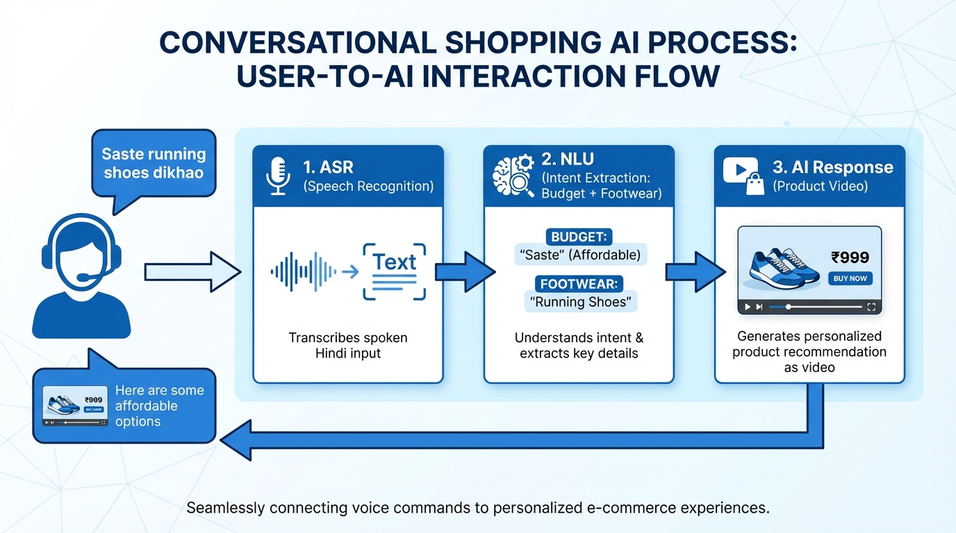 Example of multilingual AI video generation for vernacular commerce