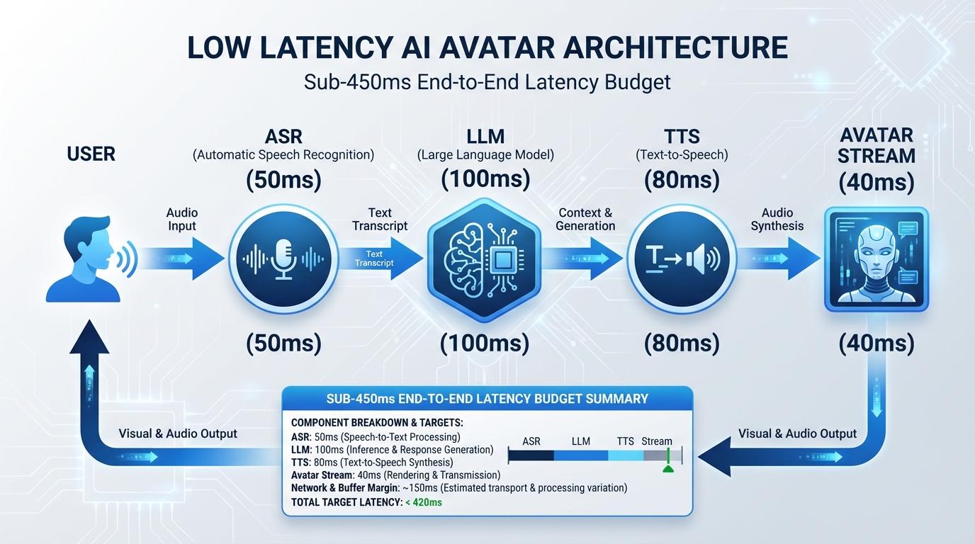 Architecture and compliance overview for real-time AI avatar streaming in India