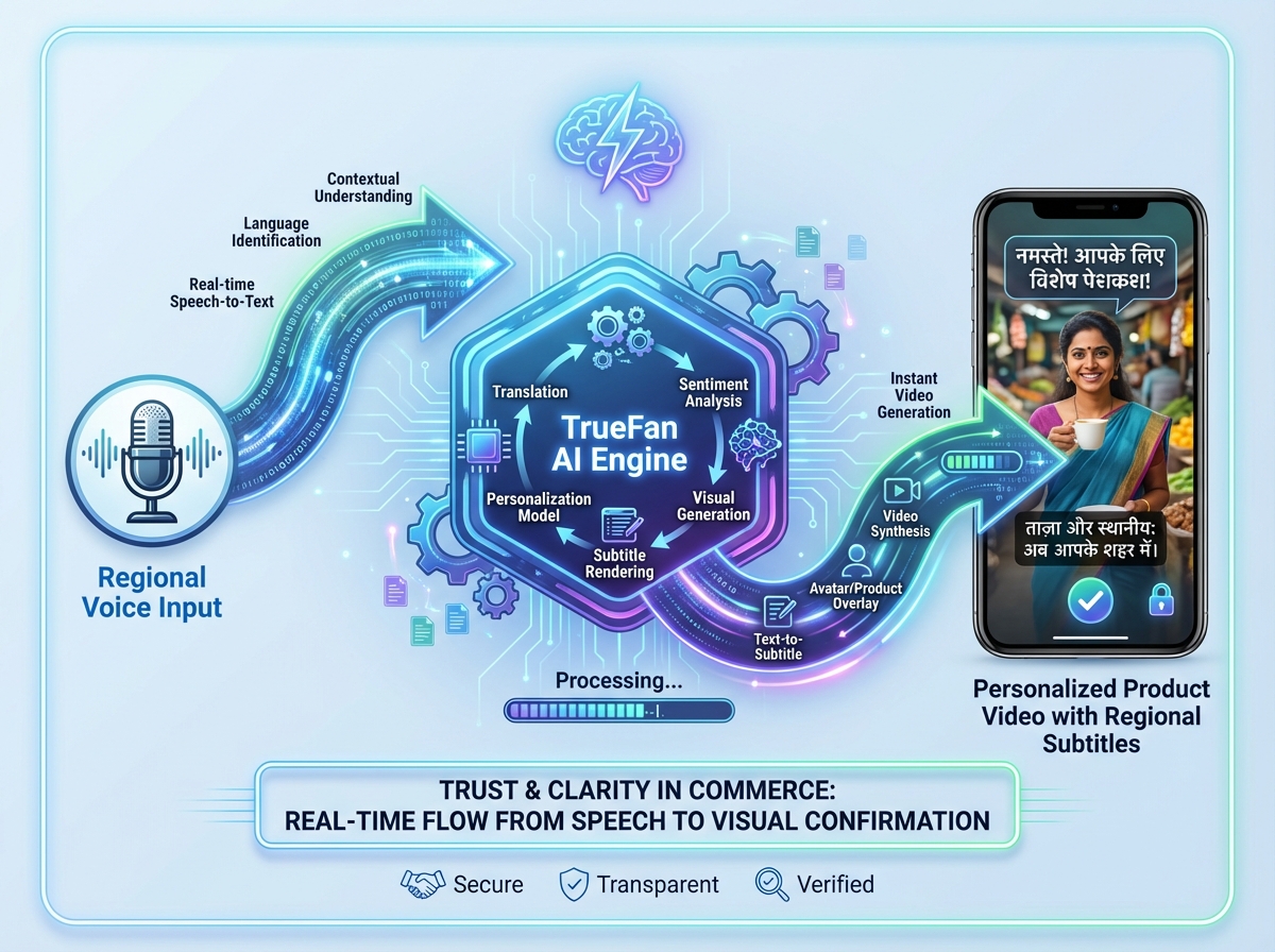 High-level architecture for ASR, NLU, commerce engine, and vernacular video generation