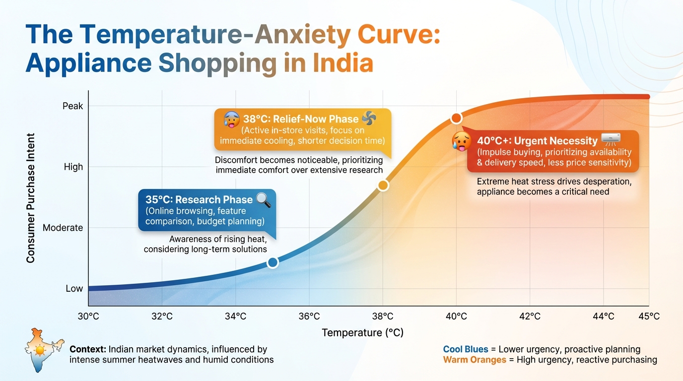 Visualization of heatwave triggers and consumer purchase intent for appliances in India