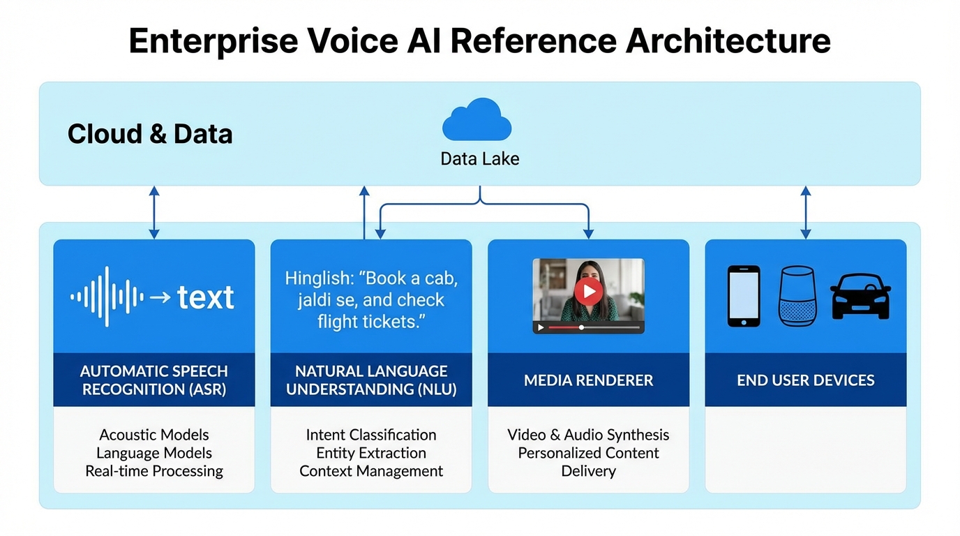 Visualization of vernacular voice shopping campaign architecture and flows