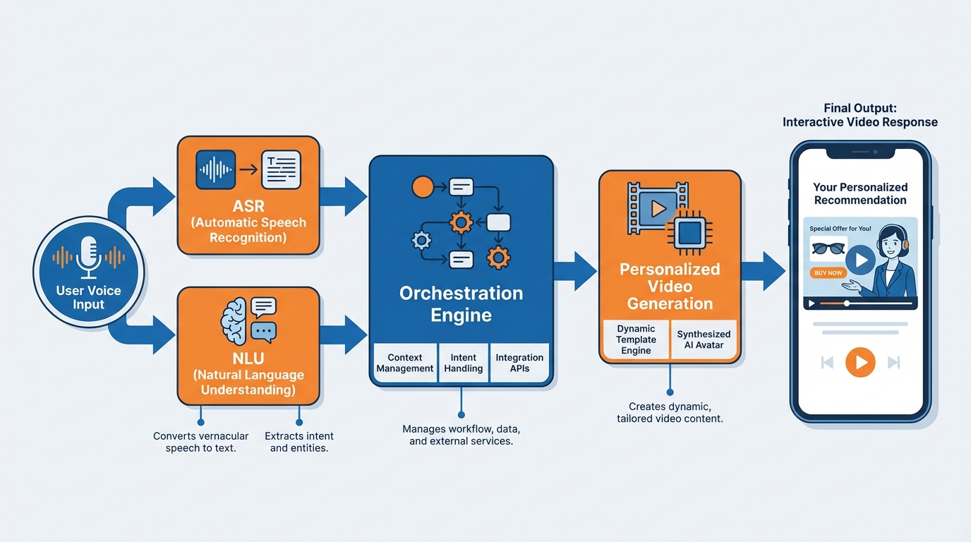 Diagram illustrating vernacular voice commerce in India 2026