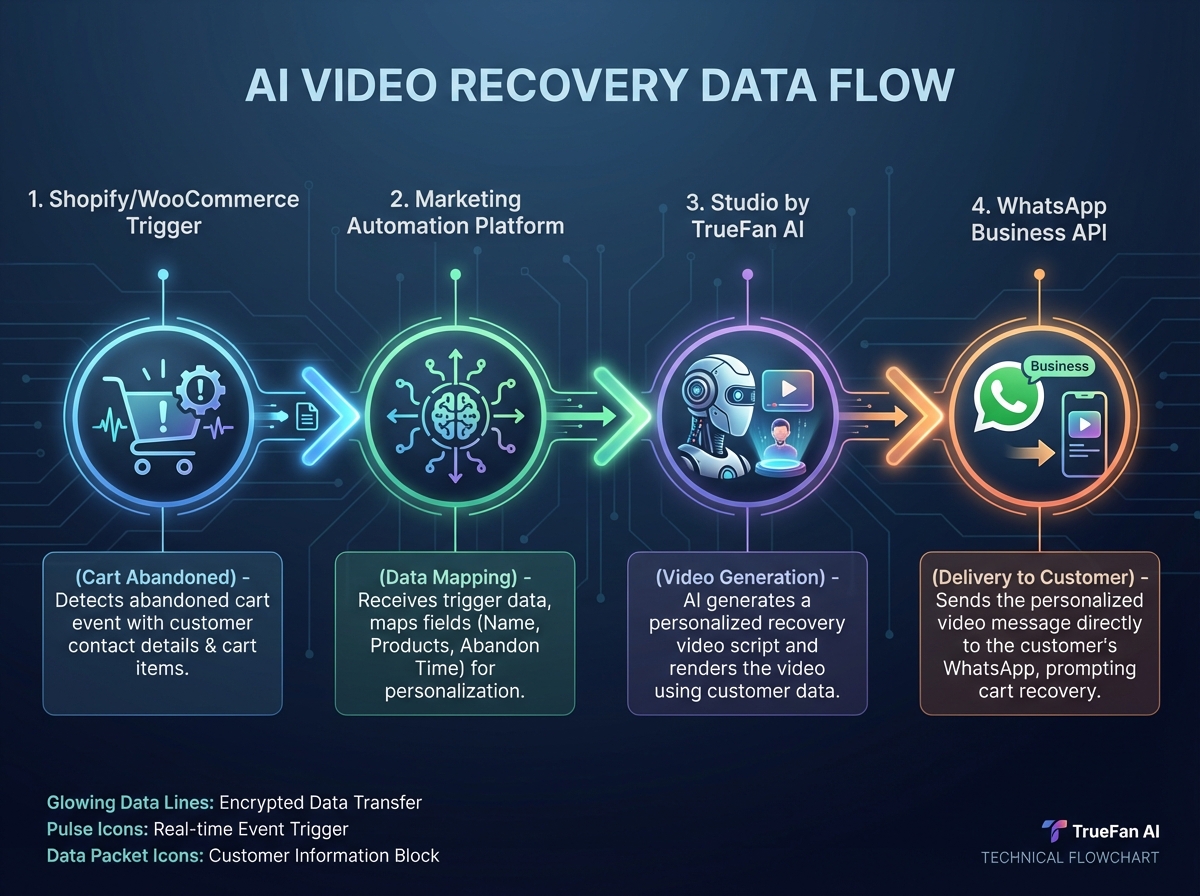 Data flow diagram for Shopify/WooCommerce to AI video automation