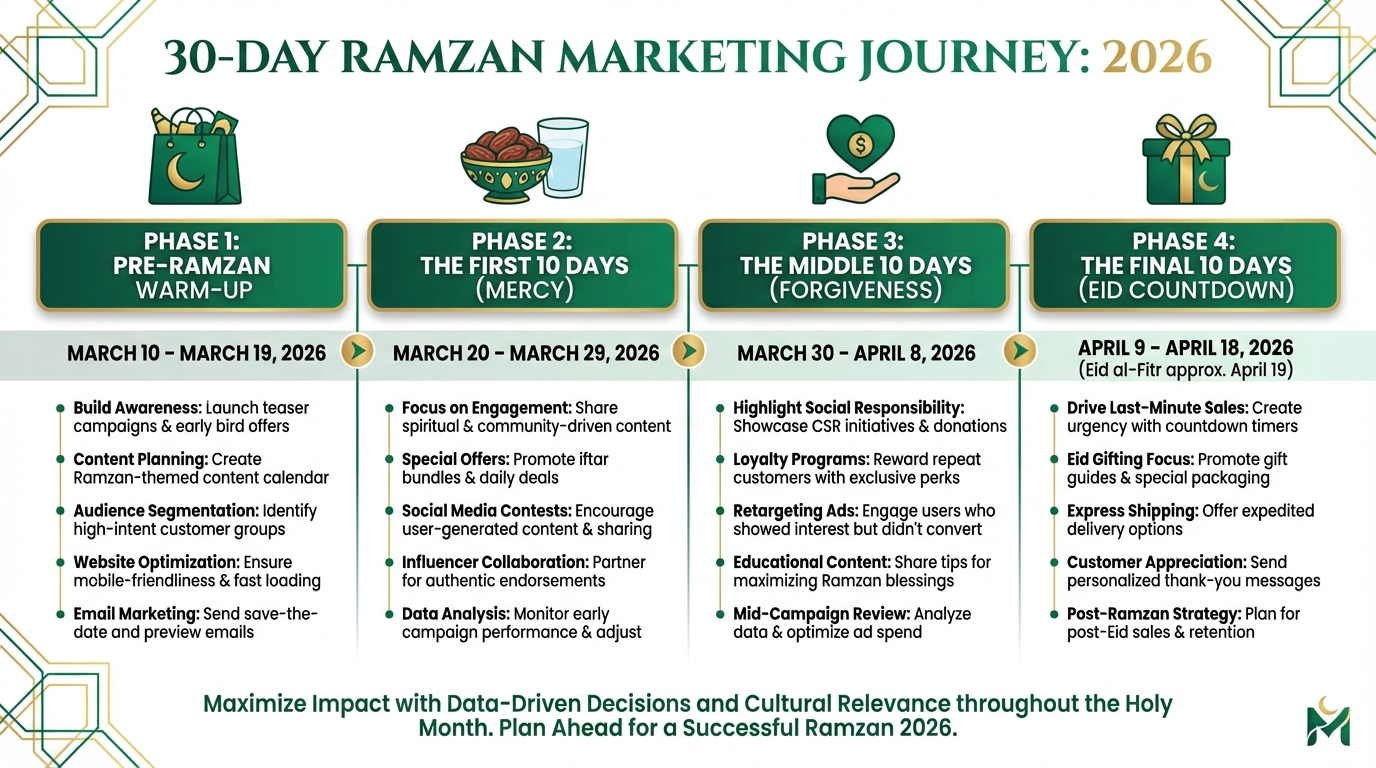 Ramzan campaign orchestration visual