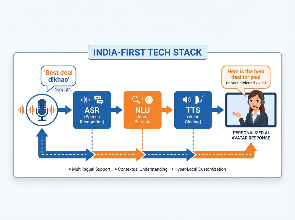 Diagram of India-first ASR, NLU, and TTS stack for commerce