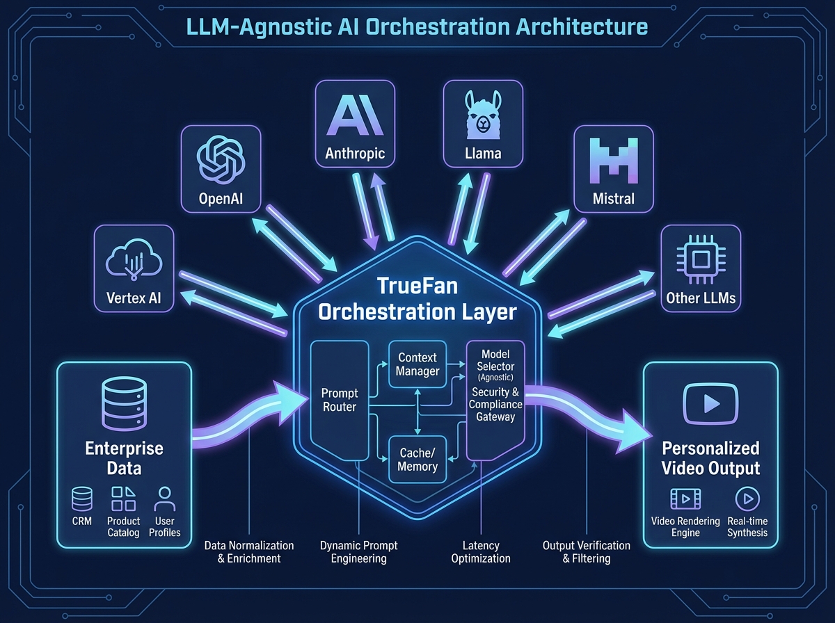 Outcomes chart illustrating ROI, scale and speed improvements from personalized video