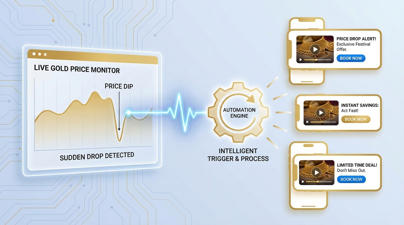 Workflow diagram of automated jewelry festival offer orchestration
