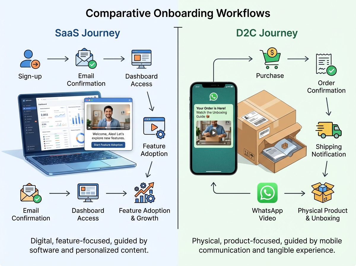Automated video onboarding architecture diagram