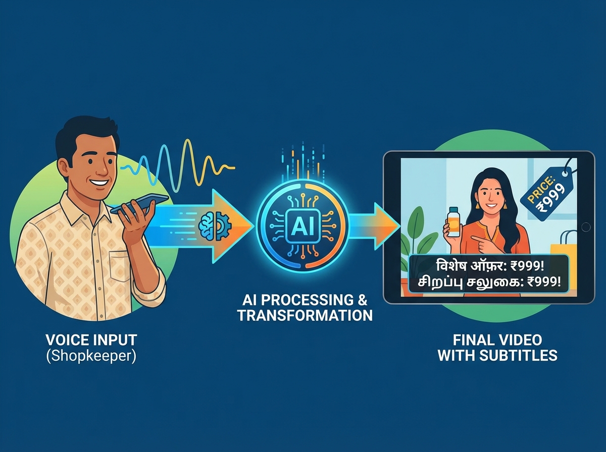 Weekly micro-plan for posting and measuring AI video content for kirana stores