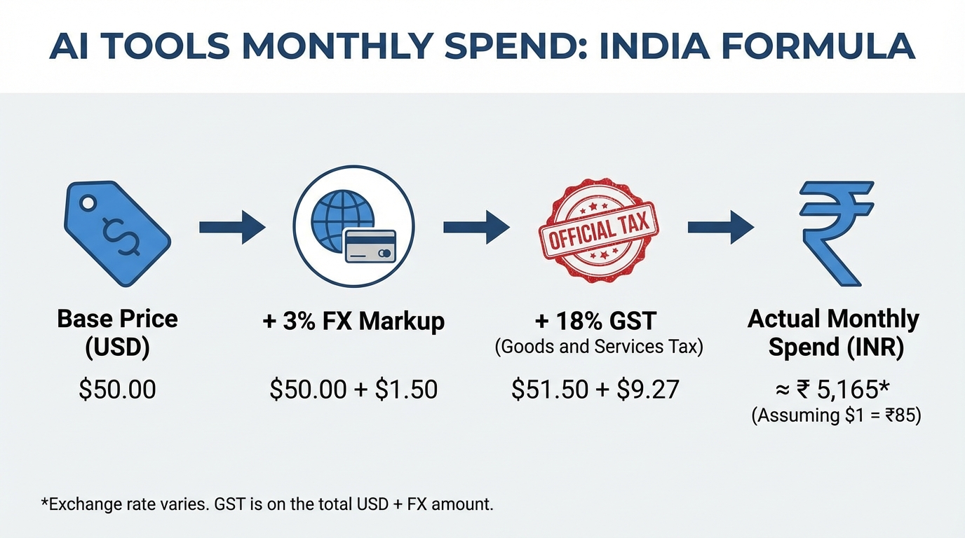 Illustration of actual AI video cost formula with FX and GST components in India
