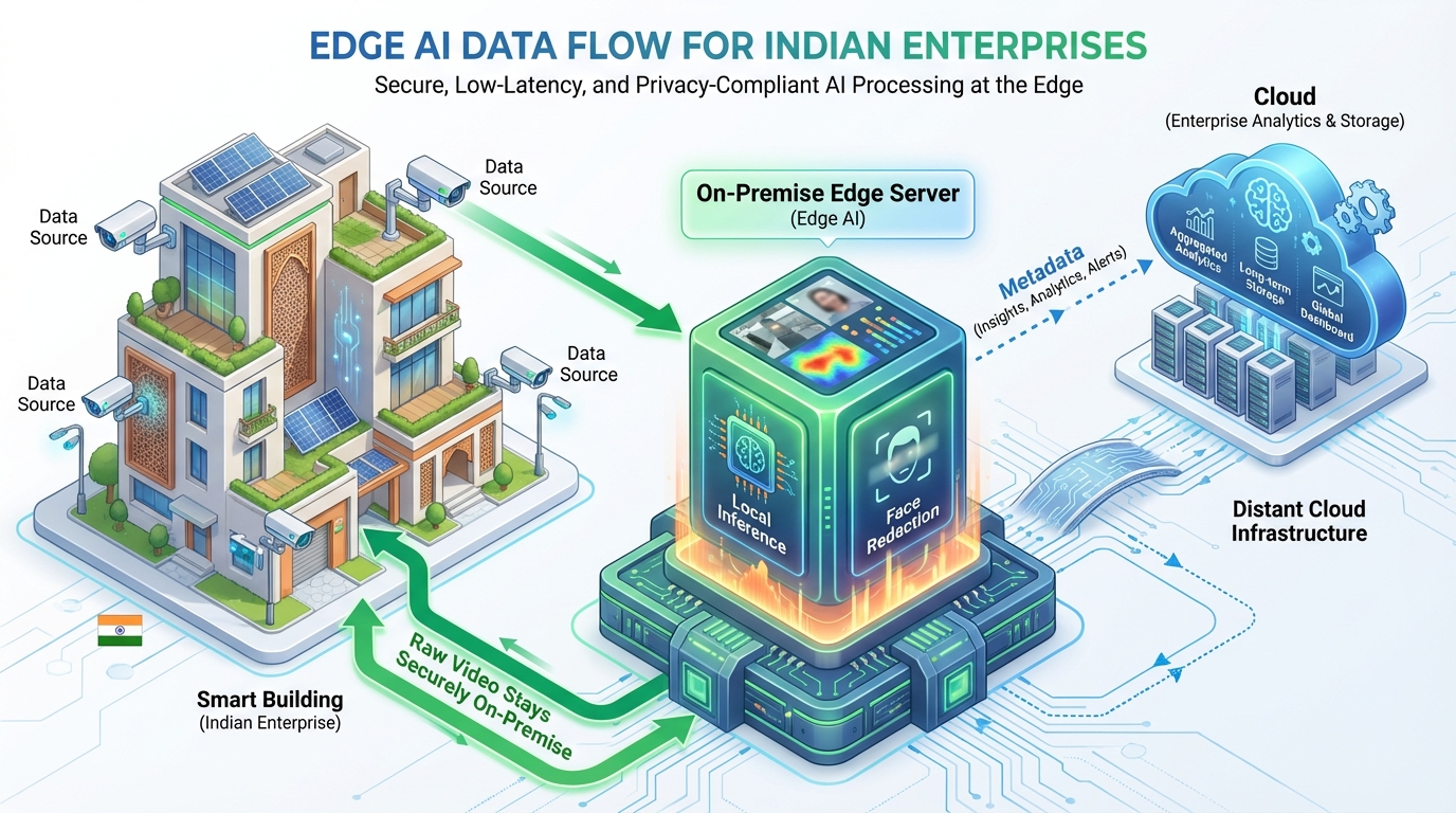 Edge AI video processing India overview graphic