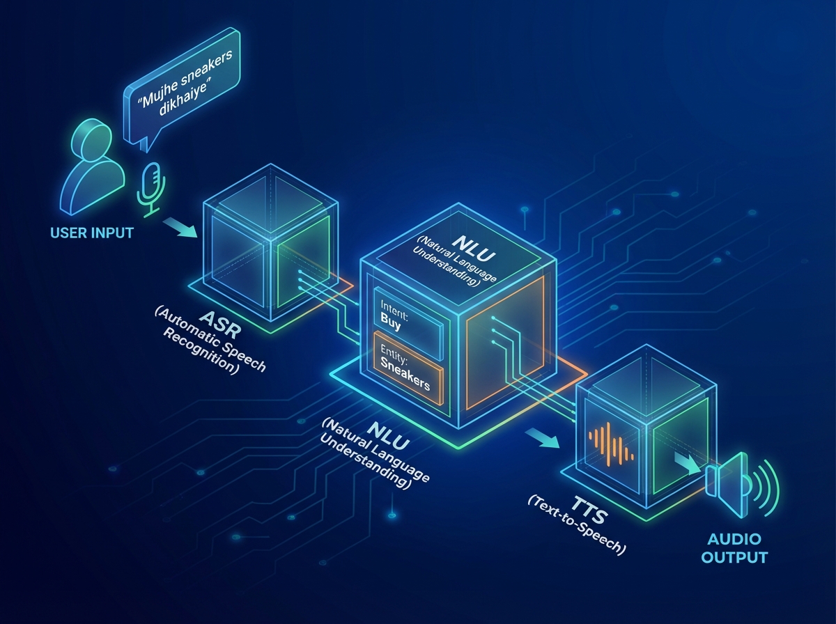 Personalized voice and video automation for Hindi, Tamil, and Bengali users