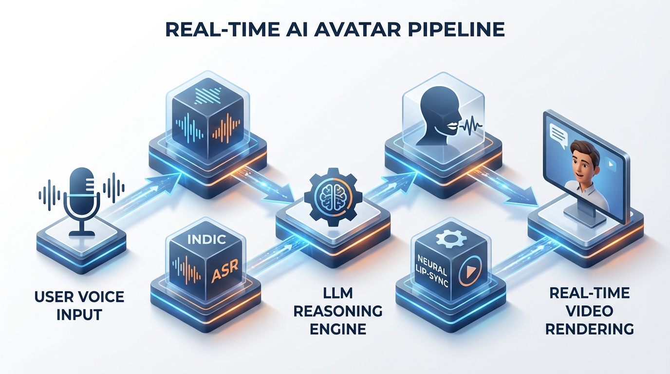 Illustration of AI avatar use cases in customer service and commerce across India