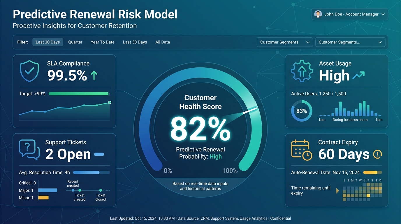 AMC renewal automation orchestration timeline visual