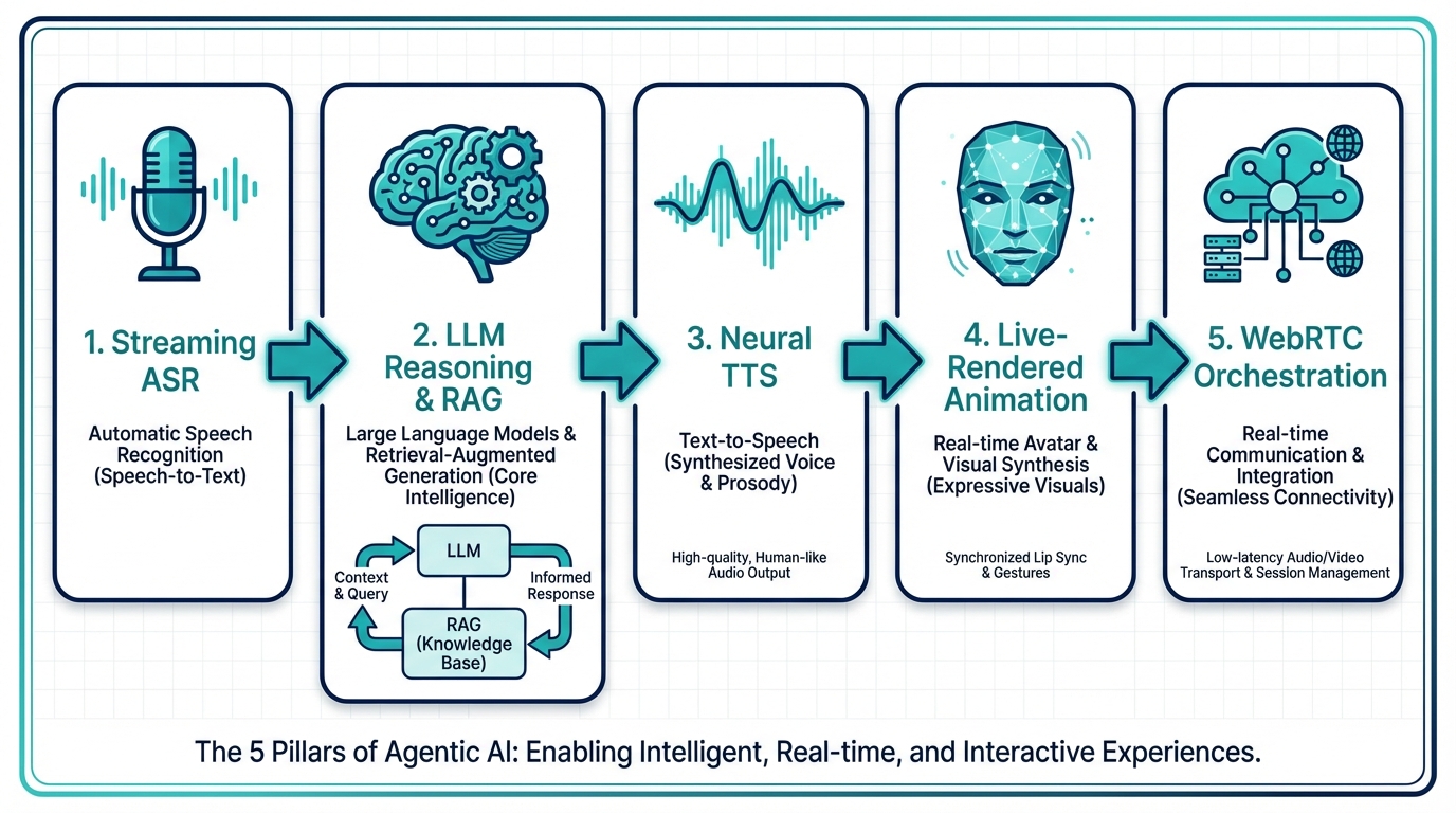 API integration flow for real-time conversational AI avatars