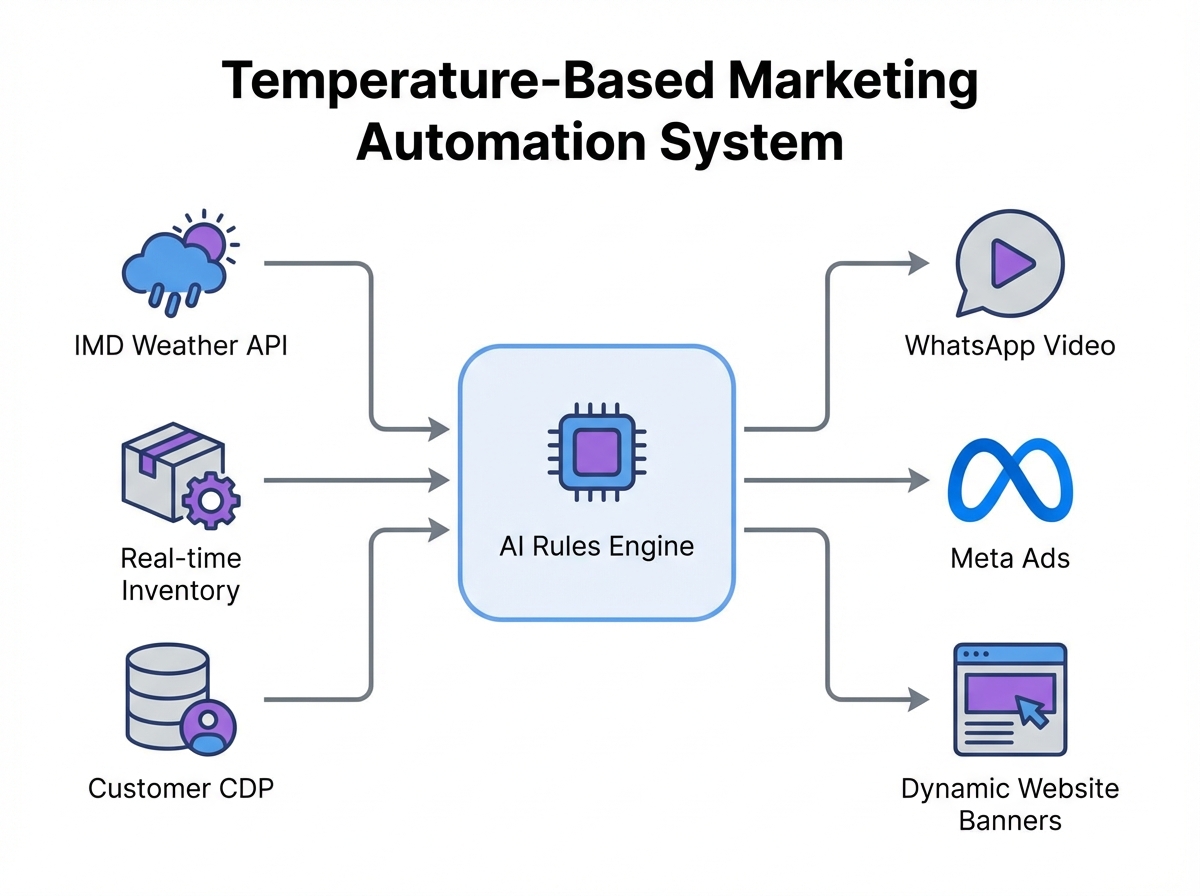 Example of weather-responsive commerce video overlays with local temperature and delivery ETA