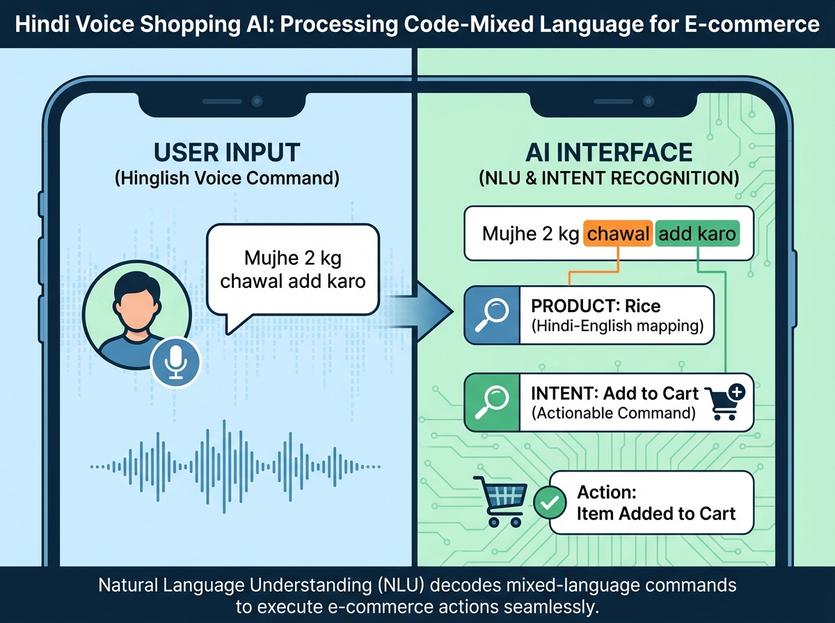 Illustration of vernacular voice commerce adoption across India