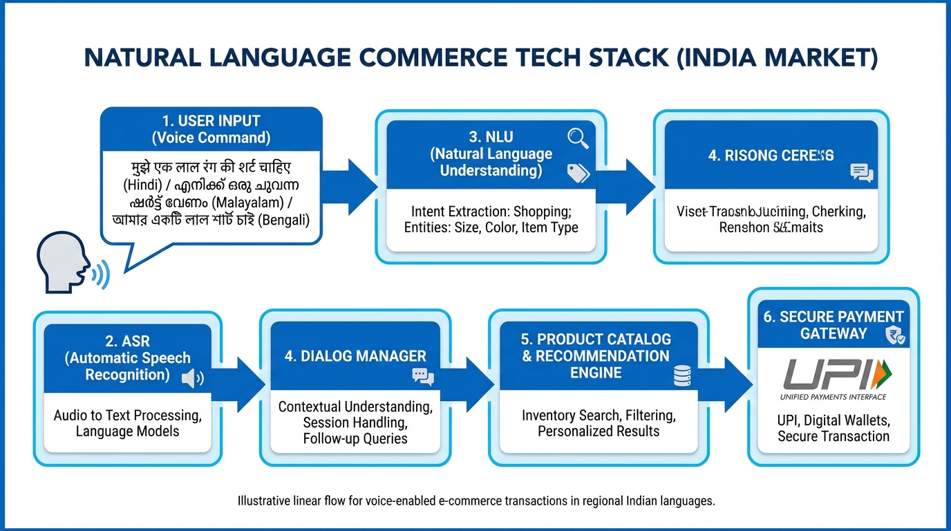 Illustration of a vernacular-first voice commerce architecture for India 2026