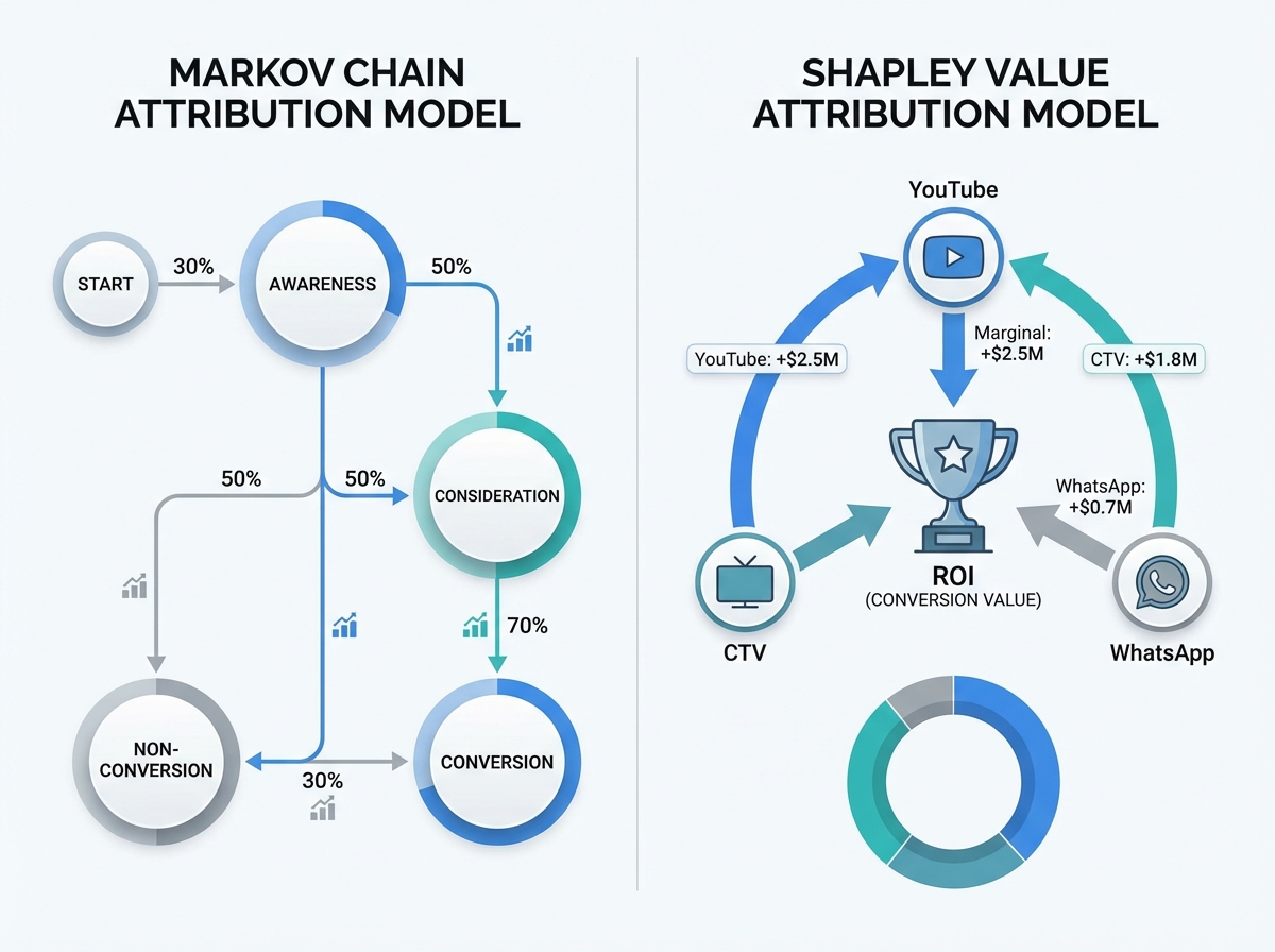 Dashboard view comparing Shapley and Markov attribution in India 2026