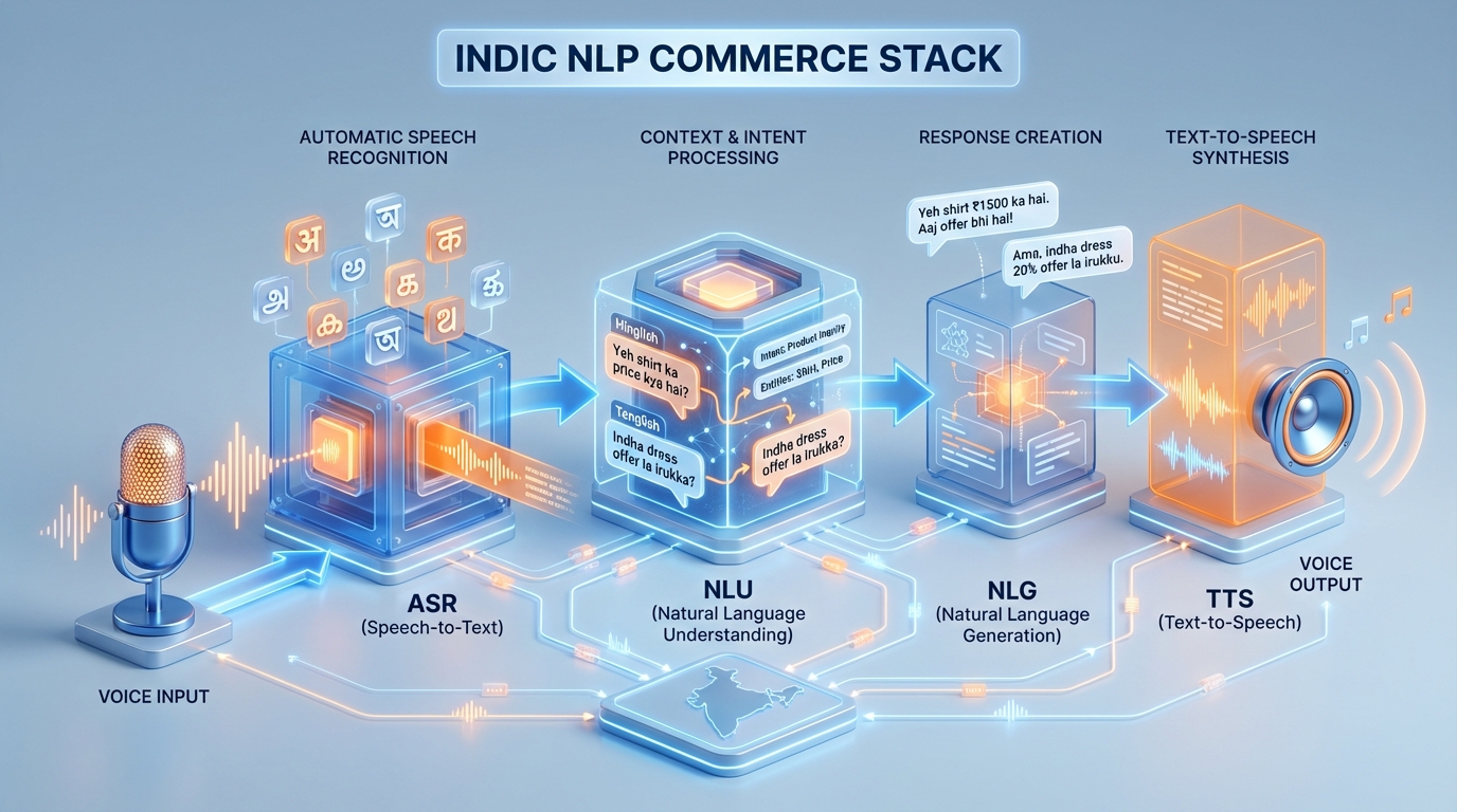 Illustration of India’s growth in voice commerce and smart speaker adoption