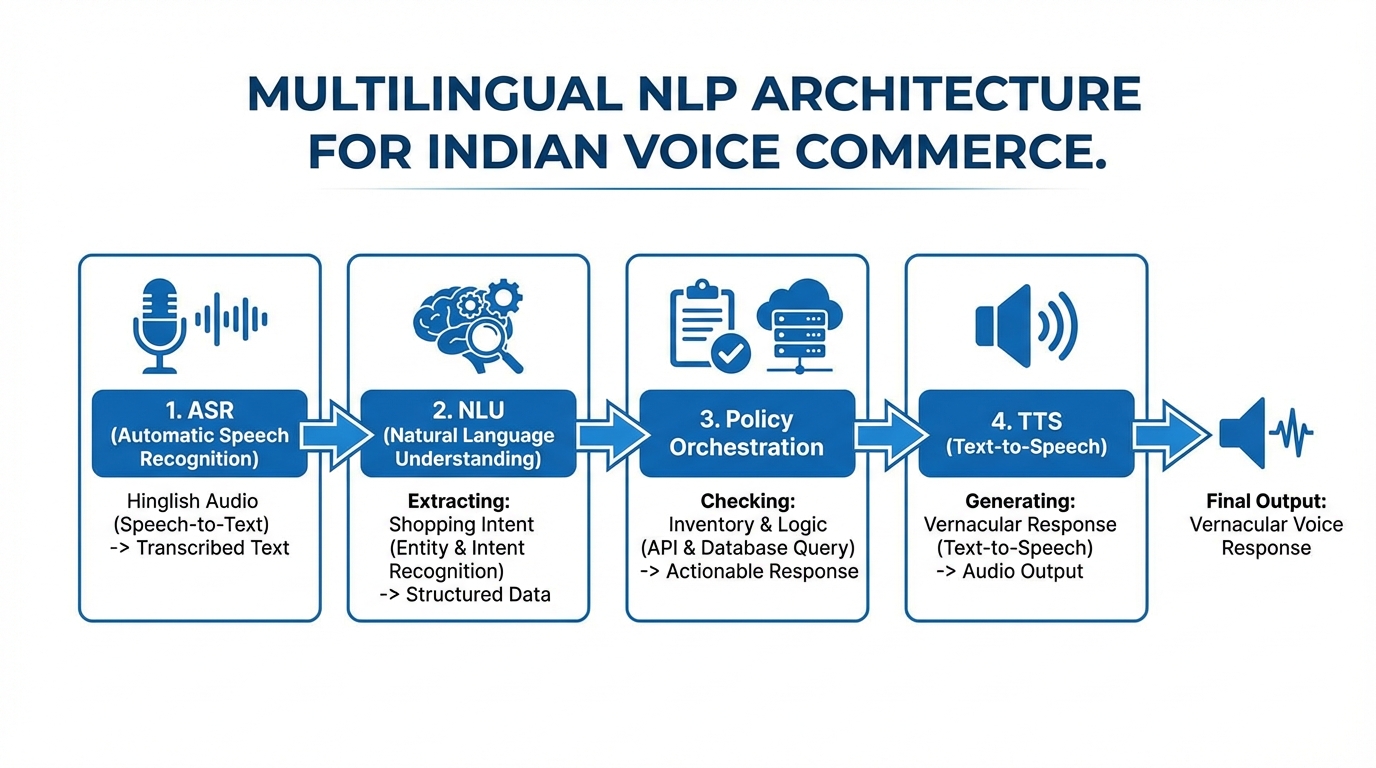 Example of a voice-triggered personalized video offer workflow