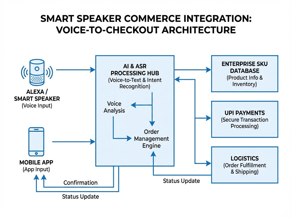 Regional voice commerce playbooks across Hindi, Tamil, and Bengali